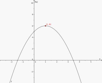 Grafen til funksjonen i et koordinatsystem.
Toppunktet (1, 6) er markert på grafen.